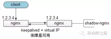 究竟啥才是互联网架构“高可用”