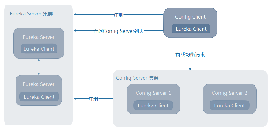 Spring Cloud之Finchley版学习（二十三）-Spring Cloud Config高可用