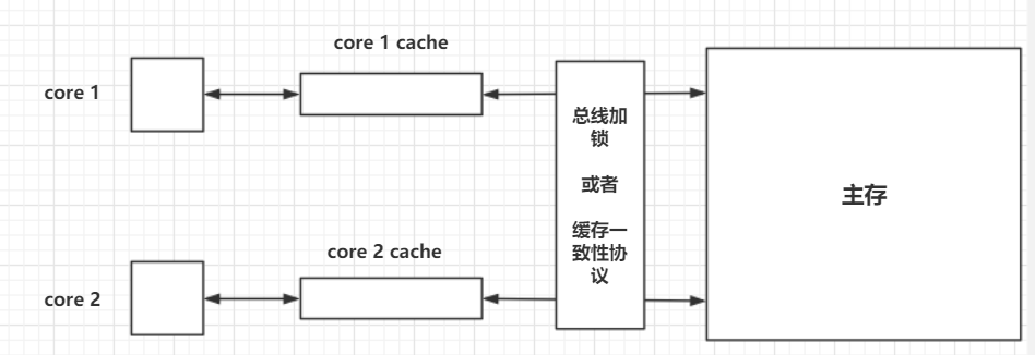 什么是Java内存模型？