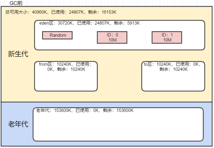 一文吃透JVM分代回收机制（以SerialGC为例）