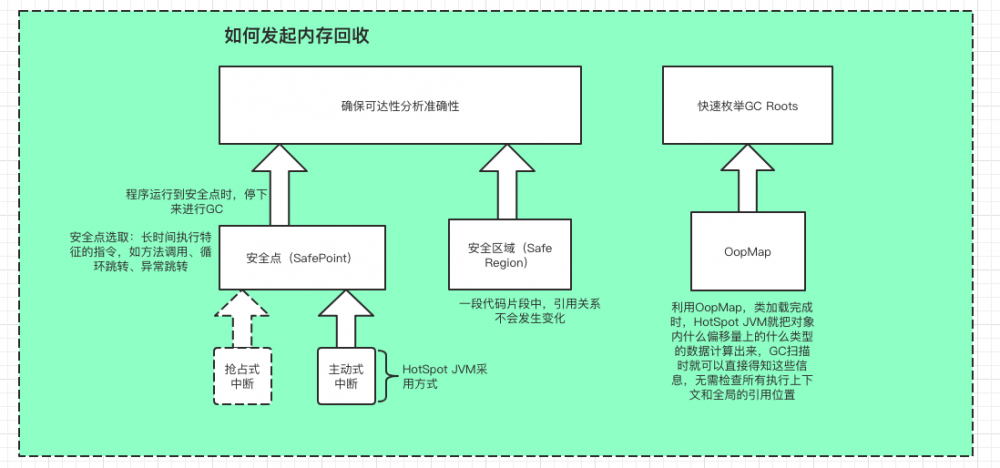 Java虚拟机的垃圾回收机制