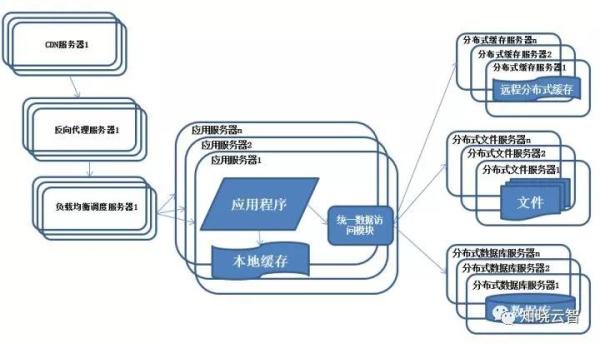 从日活数百到千万并发，观服务器架构升级之路