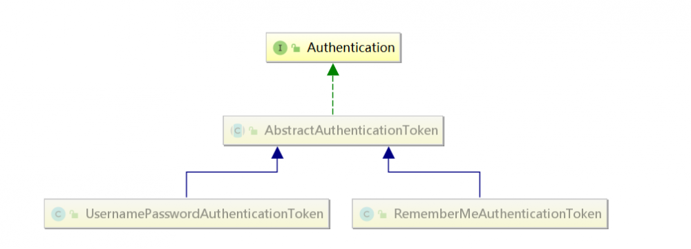 Spring Security小教程 Vol 2. Authentication核心组件介绍