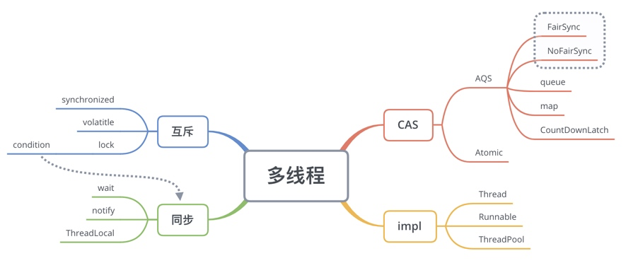 JAVA多线程使用场景和注意事项