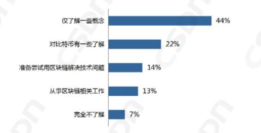 中国区块链开发者真实现状:半数只懂皮毛; 数据分析师吃香; Java/Python或成为主流开发语言