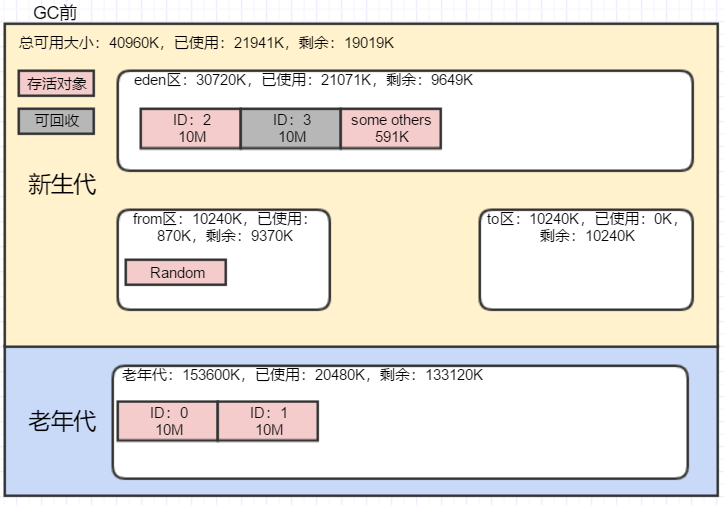 一文吃透JVM分代回收机制（以SerialGC为例）