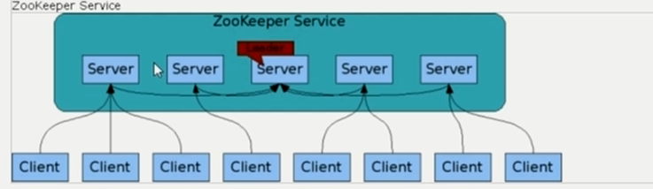 『互联网架构』软件架构-zookeeper快速入门（33）