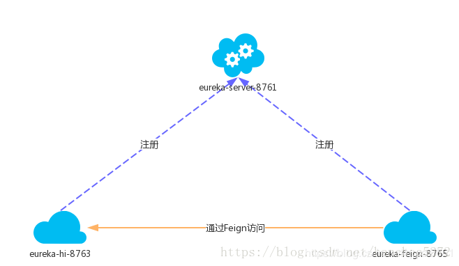 [菜鸟SpringCloud入门]第四章：远程调用服务实战