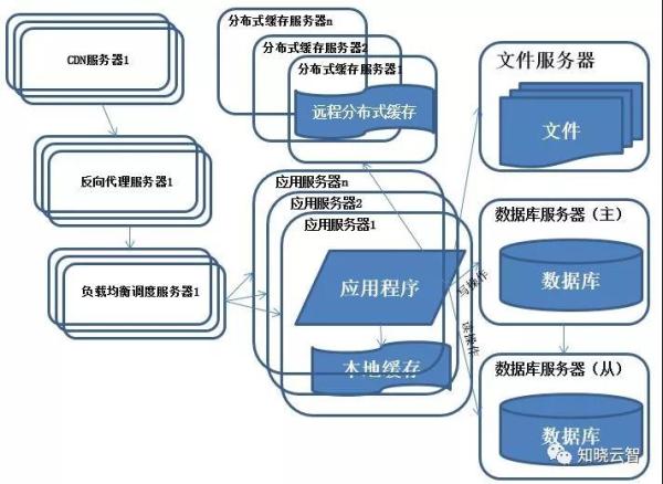 从日活数百到千万并发，观服务器架构升级之路