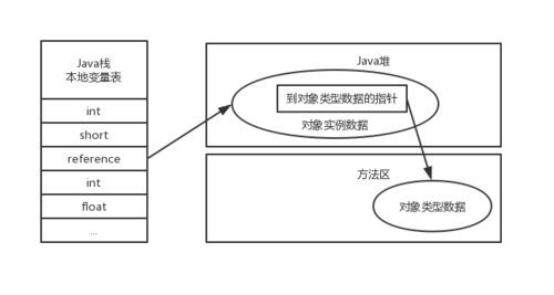 JVM之对象的创建、内存布局、访问走位总结