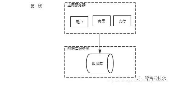 分布式架构设计之架构演进之路