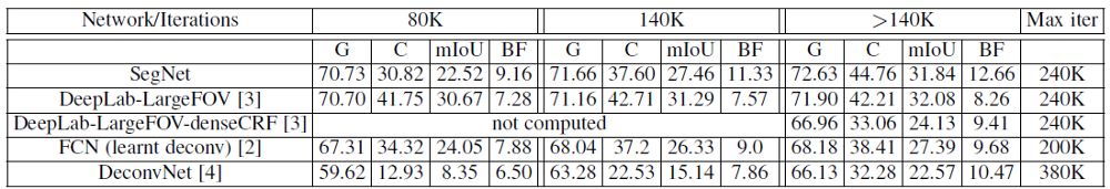 一文带你读懂 SegNet（语义分割）