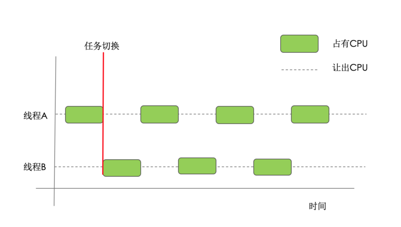 [Java并发]1，入门：并发编程Bug的源头