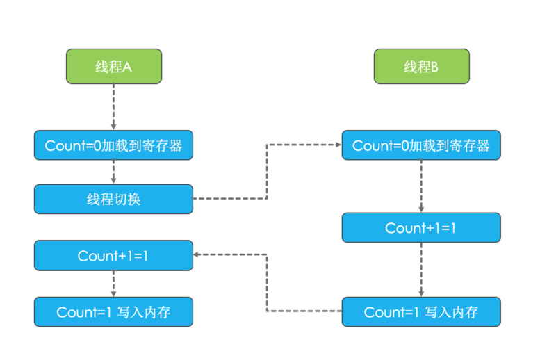 [Java并发]1，入门：并发编程Bug的源头