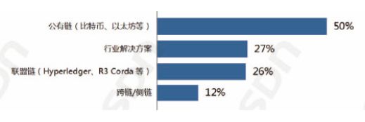 中国区块链开发者真实现状:半数只懂皮毛; 数据分析师吃香; Java/Python或成为主流开发语言