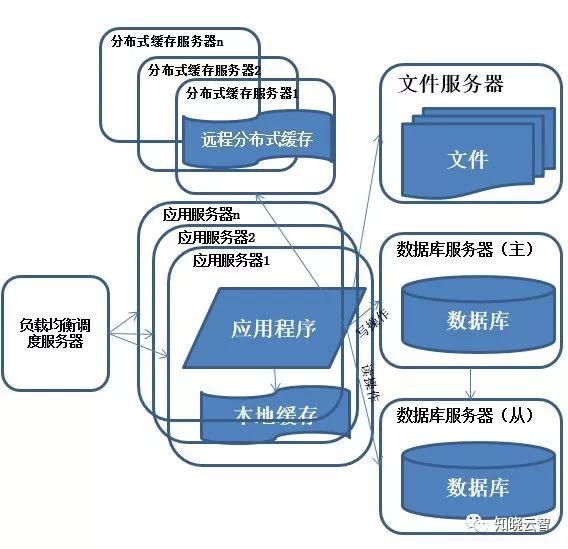 从日活数百到千万并发，观服务器架构升级之路