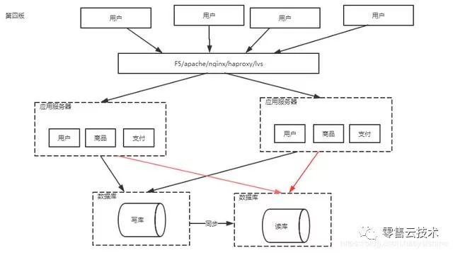 分布式架构设计之架构演进之路