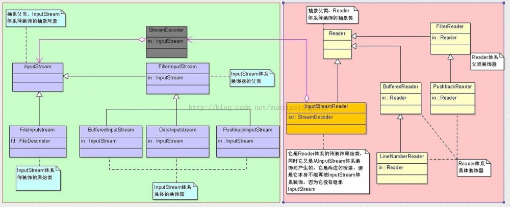 设计模式(八)装饰器模式