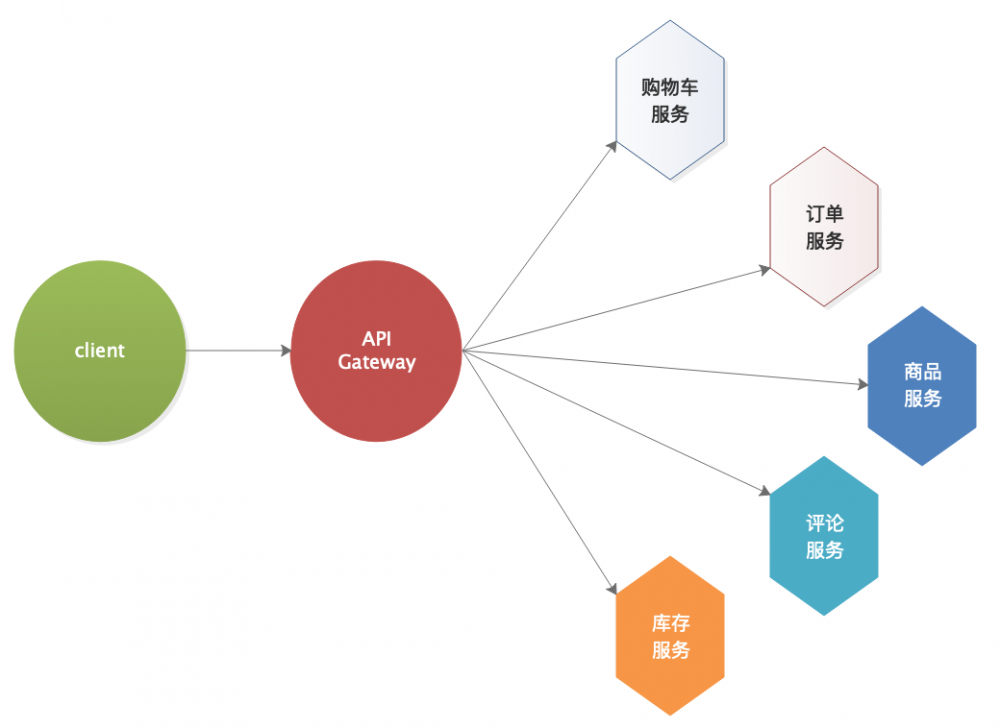 微服务五种开源API网关实现组件对比
