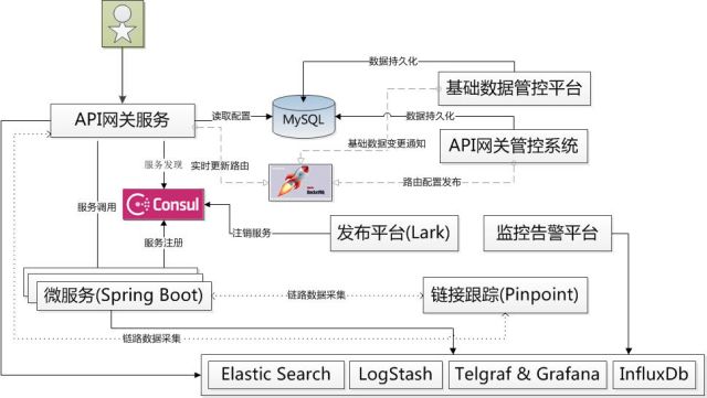 拍拍信微服务网关实践分享