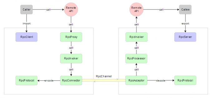 Java RPC原理及Dubbo的实践应用
