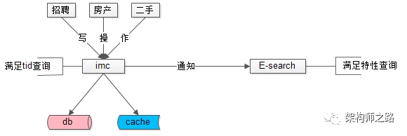 1万属性，100亿数据，每秒10万吞吐，架构如何设计？