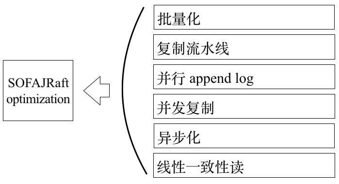 详解蚂蚁金服 SOFAJRaft | 生产级高性能 Java 实现