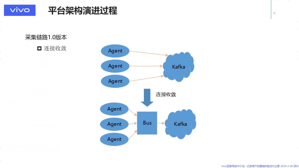 大规模数据传输，知易行难 — 数据传输与 ETL 平台的架构演进 原 荐