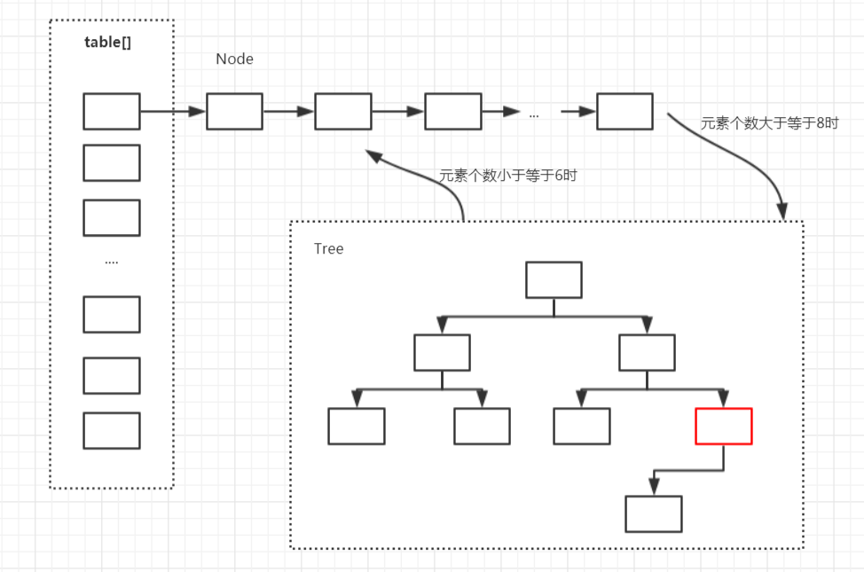 死磕 java集合之HashMap源码分析