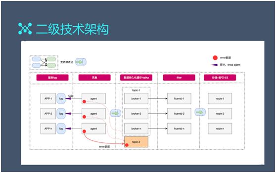 大数据架构师：日访问百亿级