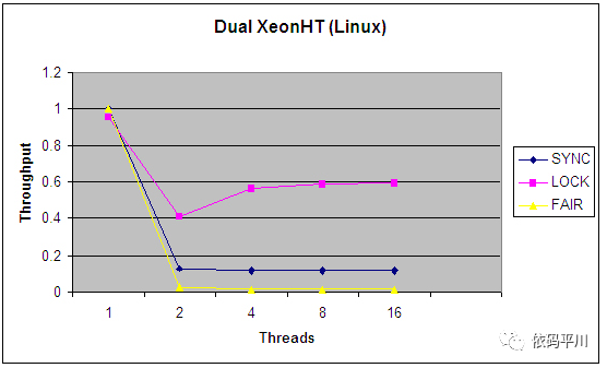 JDK 5 中的 Lock 和 synchronized 的比较