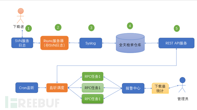 防代码泄漏的监控系统架构与实践