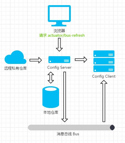 04-02Spring Cloud 入门 之 Config 篇（六）