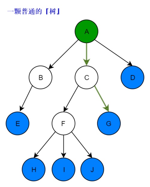 树结构与Java实现