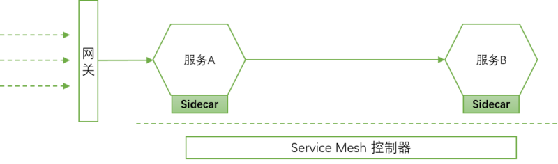 企业应用架构演化探讨：从微服务到Service Mesh