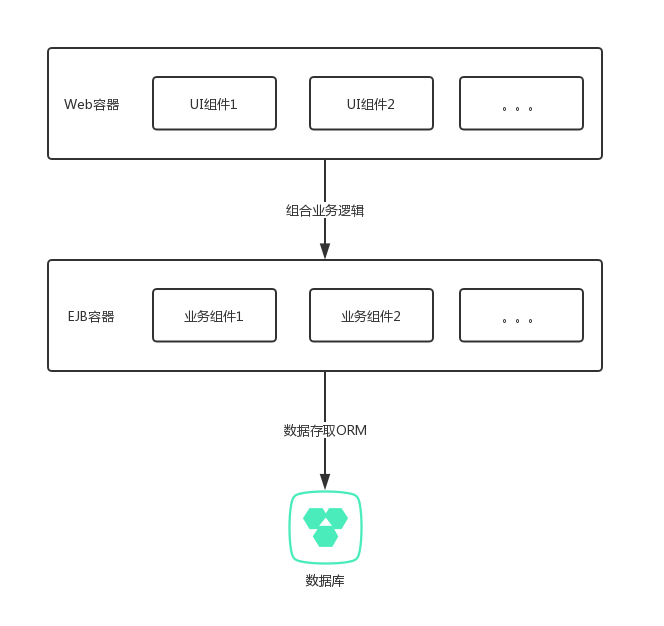 总要先爬出坑的JEE架构