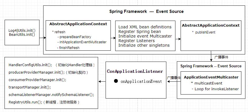 ServiceComb 之 Java-Chassis 启动流程分析