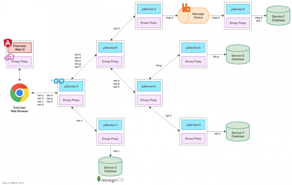 基于Kubernetes的微服务可观察性与Istio服务网格（一）