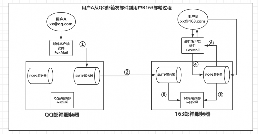 SpringBoot实现发送电子邮件