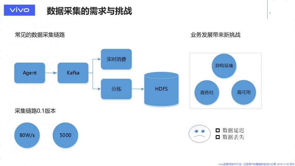 大规模数据传输，知易行难 — 数据传输与 ETL 平台的架构演进 原 荐