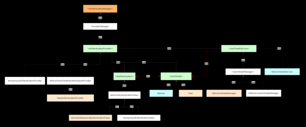 SpringBoot + Spring Security 学习笔记（二）安全认证流程源码详解