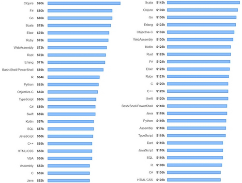 全球开发者最喜爱、最讨厌和工资最高的编程语言出炉