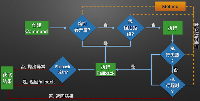 微服务容错限流Hystrix入门