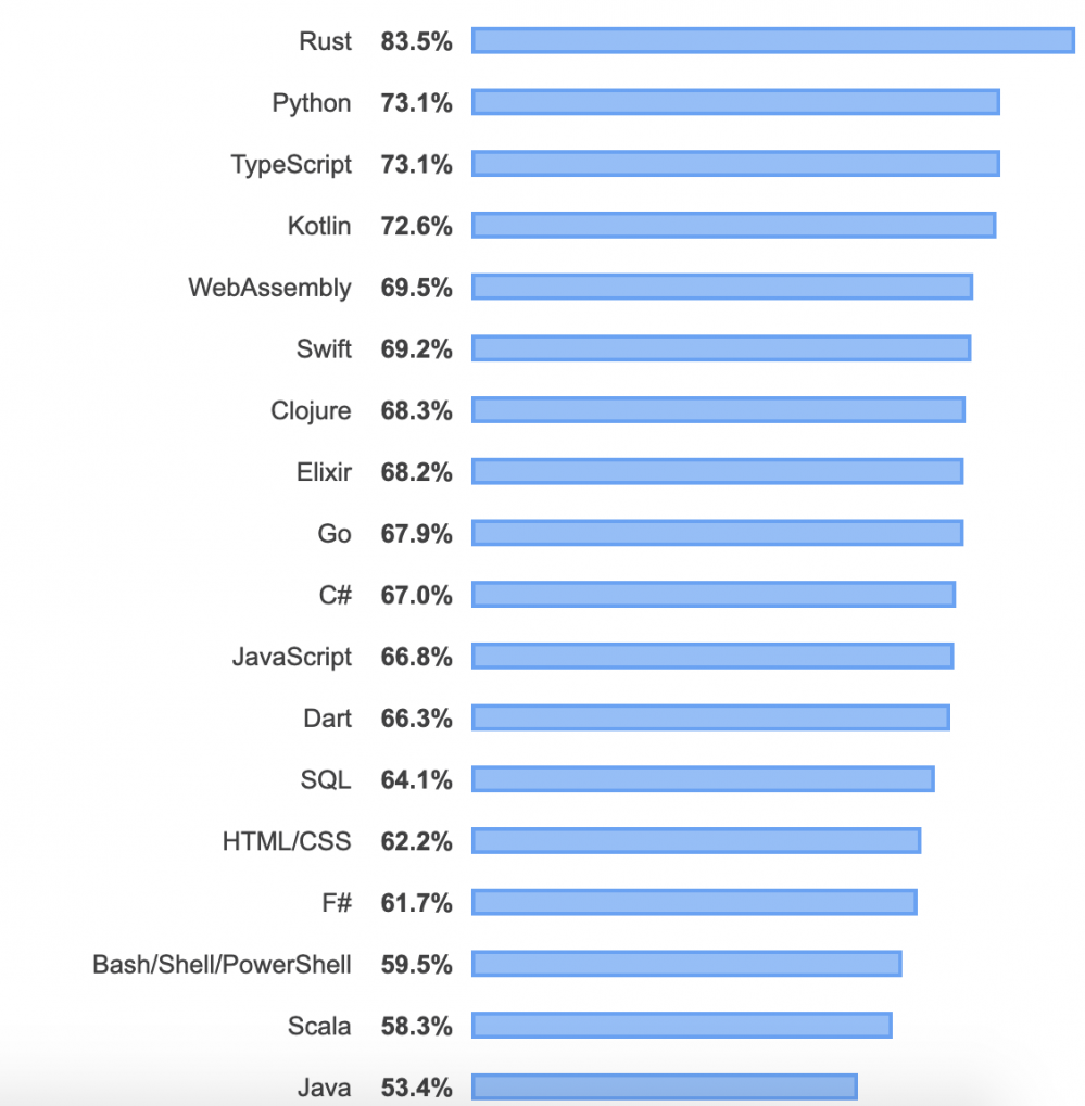 Java收入最低，996人口仅2%：2019全球开发者调查结果公布