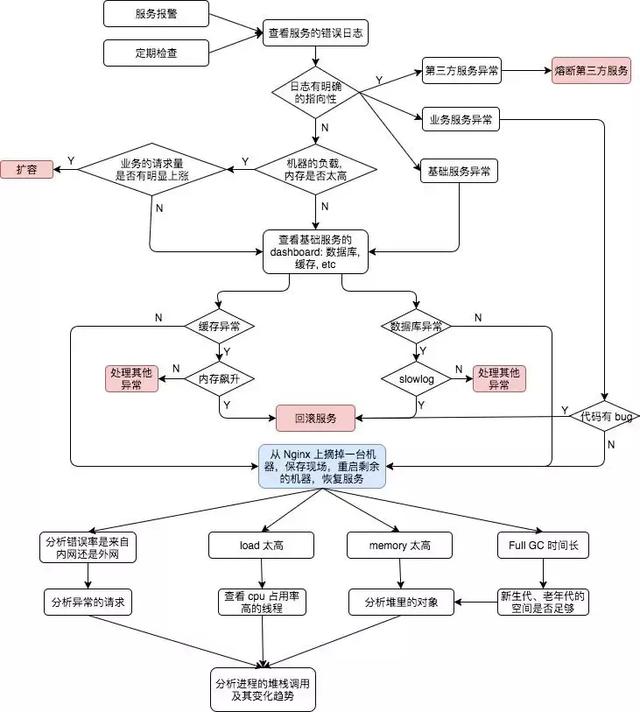 一篇超实用的服务异常处理指南