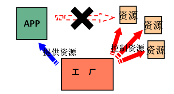 Spring笔记01_下载_概述_监听器