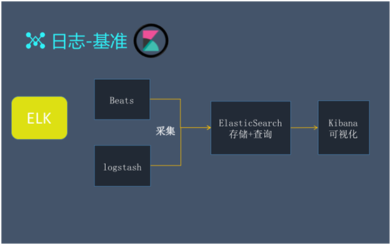 大数据架构师：日访问百亿级