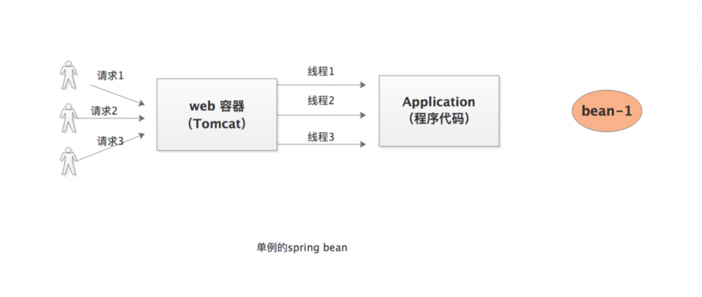 【Spring面试题】Spring 为啥默认把bean设计成单例的？