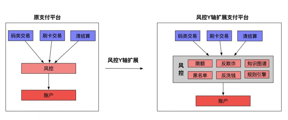 微服务架构设计基础之立方体模型