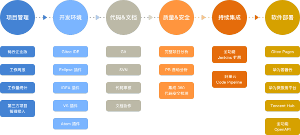 如何用码云企业版管理软件研发全流程